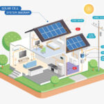 Solar Panel Systems: Inverter and Monitoring Operations